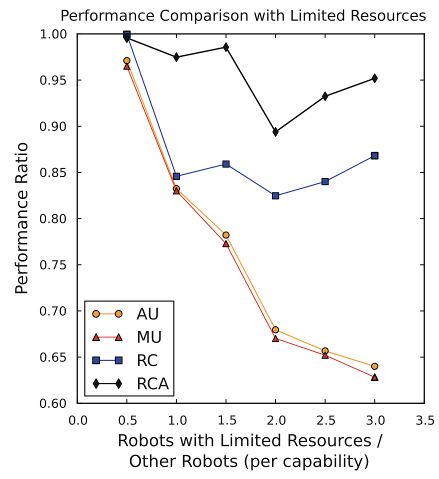 Task Allocation